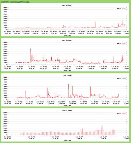 sample graphs of household consumption